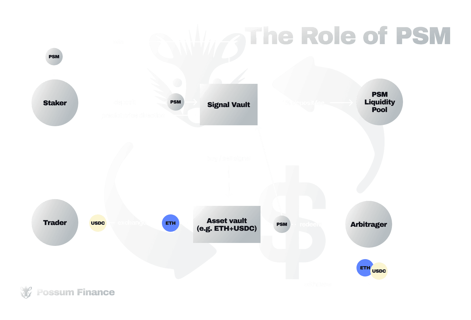 The Role of PSM