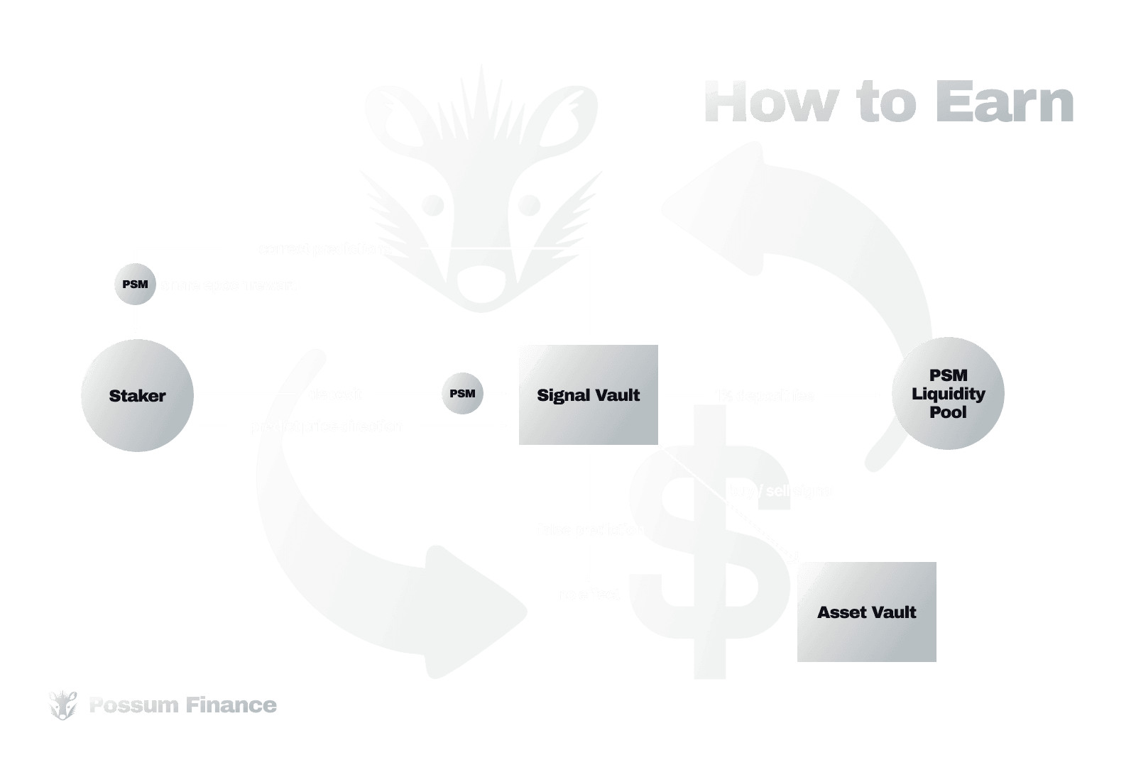 How to Earn