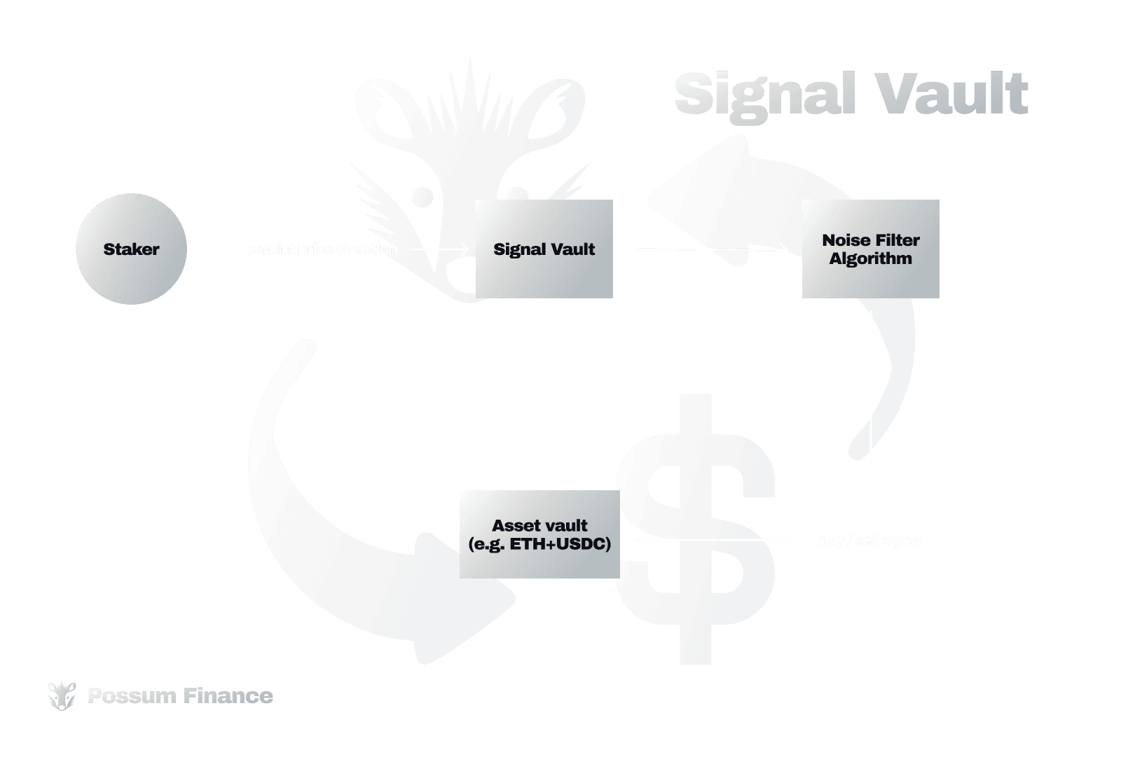 Signal Vault